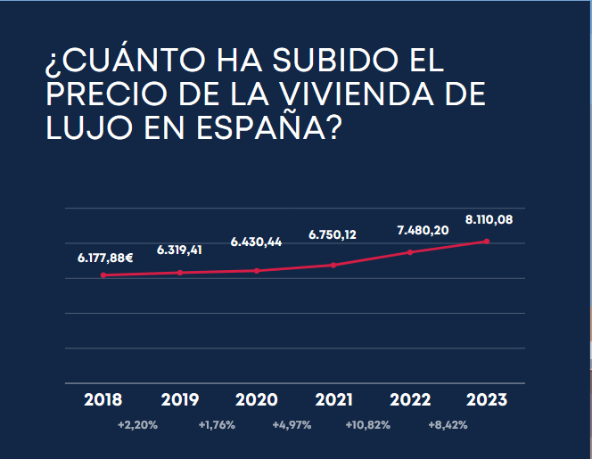 gráfico evolución de precios promedio en españa sector residencial de lujo